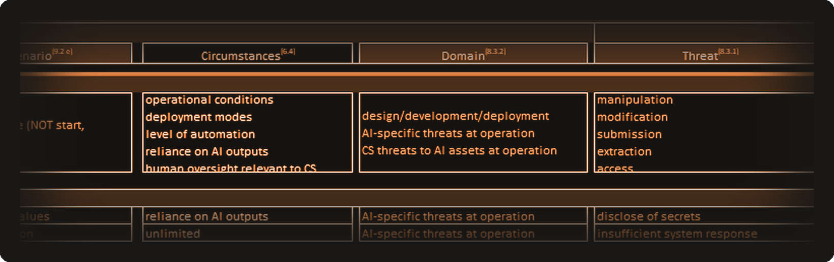 Excerpt from a threat analysis for AI systems under prEN 18282 – damage scenario, circumstances, domain and threat type
