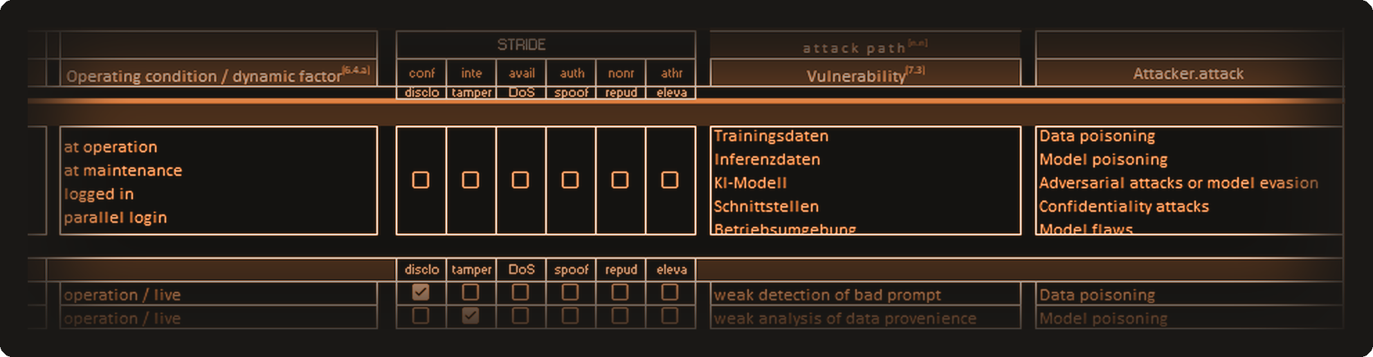 Excerpt from a threat analysis for AI systems under prEN 18282 – STRIDE threat model and attack path